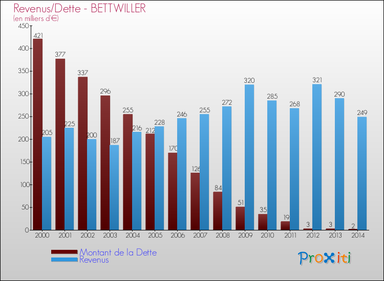 Evolution comparée de la dette et des revenus pour la commune de BETTWILLER de 2000 à 2014 Comparaison de la dette et des revenus pour BETTWILLER de 2000 à 2014