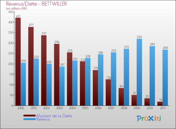 Evolution comparée de la dette et des revenus pour la commune de BETTWILLER de 2000 à 2011 Comparaison de la dette et des revenus pour BETTWILLER de 2000 à 2011