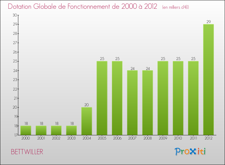 Evolution du montant de la Dotation Globale de Fonctionnement pour la commune de BETTWILLER de 2000 à 2012 Evolution du montant de la Dotation Globale de Fonctionnement pour BETTWILLER de 2000 à 2012