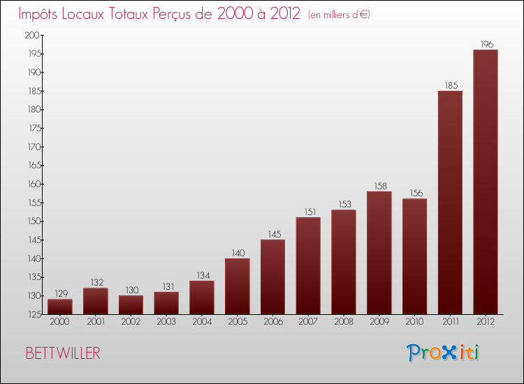 Evolution des Impôts Locaux pour la commune de BETTWILLER de 2000 à 2012 Evolution des Impôts Locaux pour BETTWILLER de 2000 à 2012