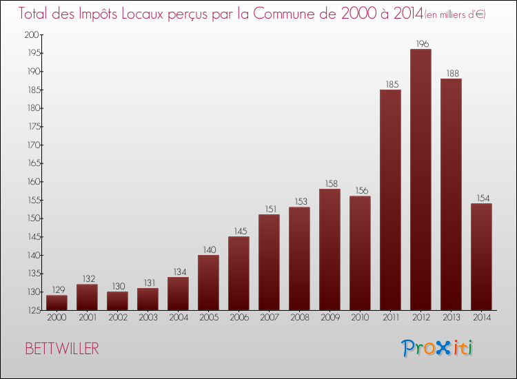 Evolution des Impôts Locaux pour la commune de BETTWILLER de 2000 à 2014 Evolution des Impôts Locaux pour BETTWILLER de 2000 à 2014