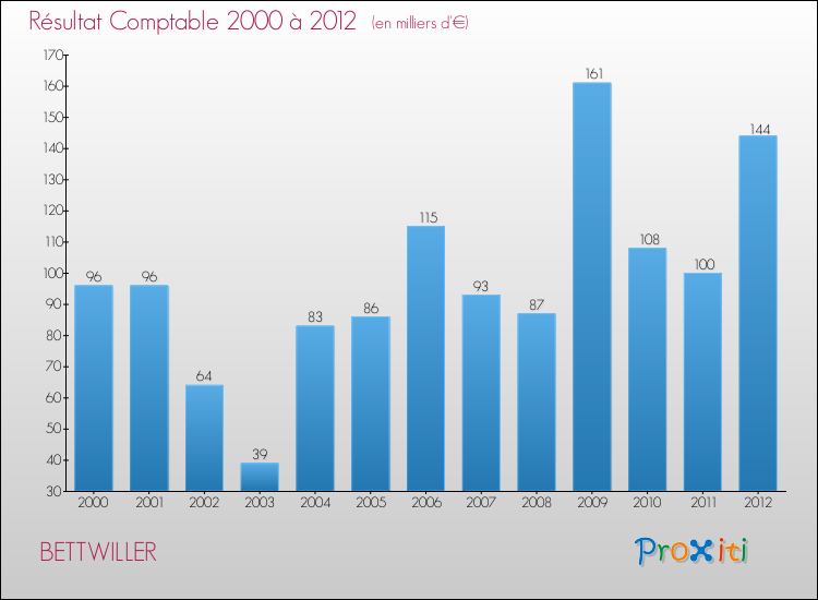 Evolution du résultat comptable pour la commune de BETTWILLER de 2000 à 2012 Evolution du résultat comptable pour BETTWILLER de 2000 à 2012