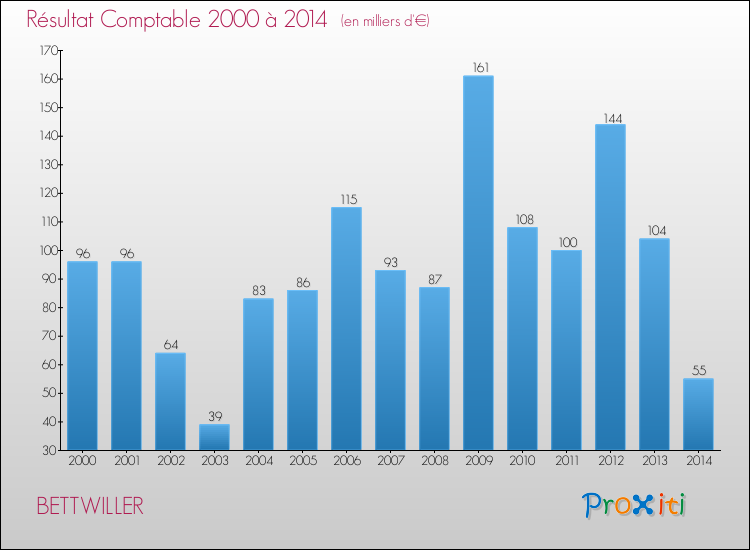 Evolution du résultat comptable pour la commune de BETTWILLER de 2000 à 2014 Evolution du résultat comptable pour BETTWILLER de 2000 à 2014