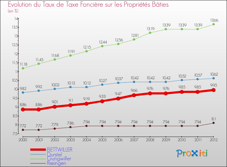 Evolution du taux de la taxe foncière sur le bati pour BETTWILLER et les communes proches de 2000 à 2012 Comparaison des taux de taxe foncière sur le bati pour BETTWILLER et les communes voisines de 2000 à 2012