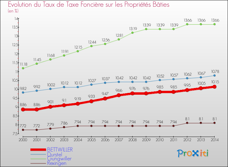 Evolution du taux de la taxe foncière sur le bati pour BETTWILLER et les communes proches de 2000 à 2014 Comparaison des taux de taxe foncière sur le bati pour BETTWILLER et les communes voisines de 2000 à 2014