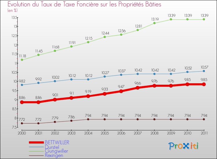 Evolution du taux de la taxe foncière sur le bati pour BETTWILLER et les communes proches Comparaison des taux de taxe foncière sur le bati pour BETTWILLER et les communes voisines