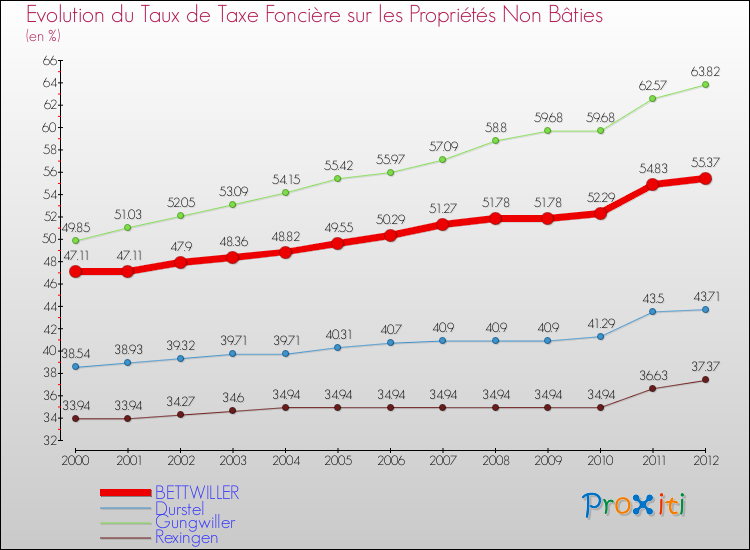 Evolution du taux de la taxe foncière sur les immeubles et terrains non batis pour BETTWILLER et les communes proches de 2000 à 2012 Comparaison des taux de la taxe foncière sur les immeubles et terrains non batis pour BETTWILLER et les communes voisines de 2000 à 2012