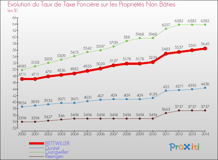 Evolution du taux de la taxe foncière sur les immeubles et terrains non batis pour BETTWILLER et les communes proches de 2000 à 2014 Comparaison des taux de la taxe foncière sur les immeubles et terrains non batis pour BETTWILLER et les communes voisines de 2000 à 2014