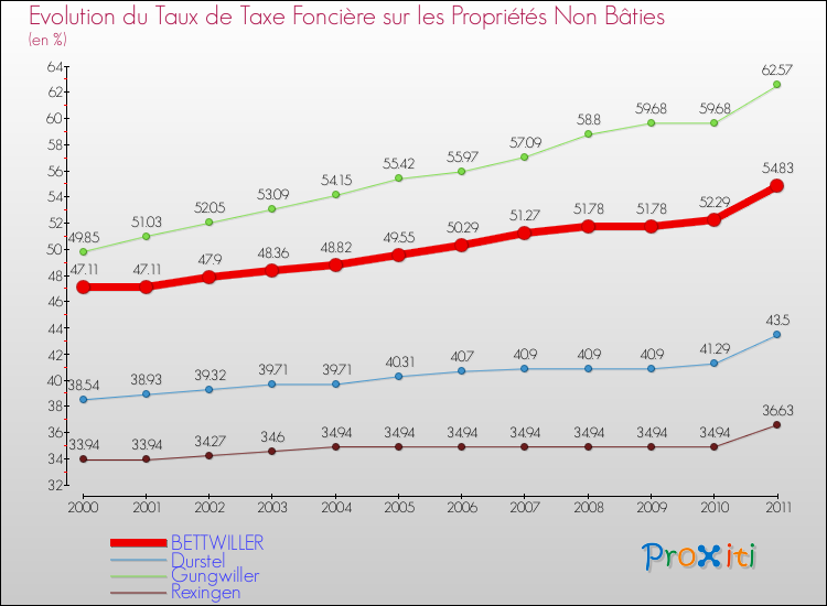 Evolution du taux de la taxe foncière sur les immeubles et terrains non batis pour BETTWILLER et les communes proches Comparaison des taux de la taxe foncière sur les immeubles et terrains non batis pour BETTWILLER et les communes voisines