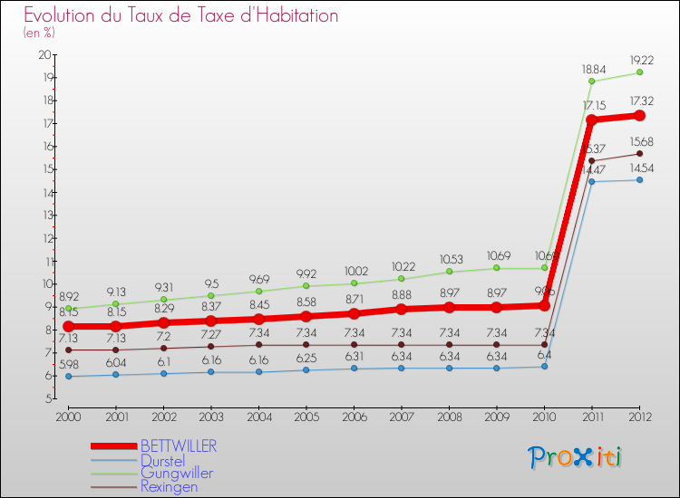 Evolution du taux de la taxe d'habitation pour BETTWILLER et les communes proches Comparaison des taux de la taxe d'habitation pour BETTWILLER et les communes voisines