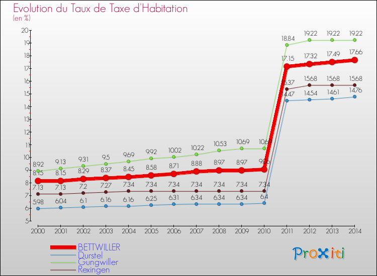 Evolution du taux de la taxe d'habitation pour BETTWILLER et les communes proches de 2000 à 2014 Comparaison des taux de la taxe d'habitation pour BETTWILLER et les communes voisines de 2000 à 2014