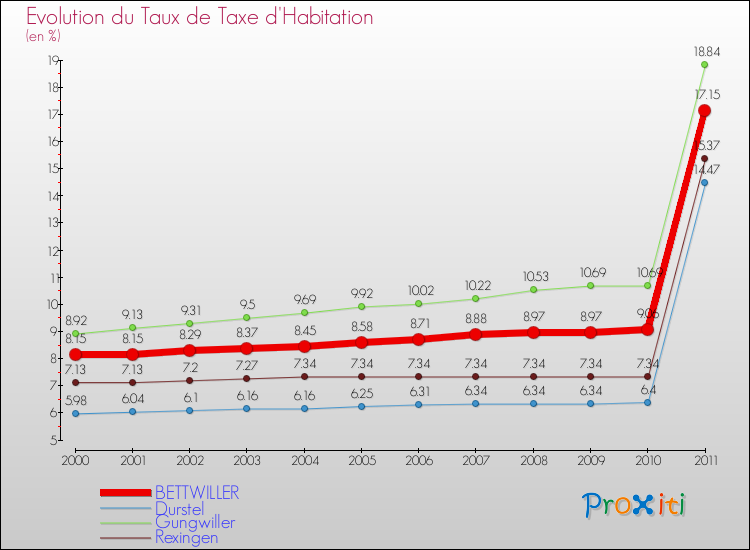 Evolution du taux de la taxe d'habitation pour BETTWILLER et les communes proches Comparaison des taux de la taxe d'habitation pour BETTWILLER et les communes voisines