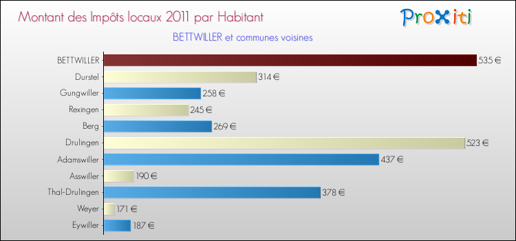 Montant des impôts locaux par Habitant pour BETTWILLER et les communes proches Comparaison des impôts locaux par habitant pour BETTWILLER et les communes voisines