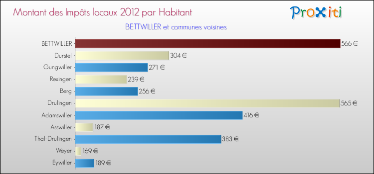 Montant des impôts locaux par Habitant pour BETTWILLER et les communes proches Comparaison des impôts locaux par habitant pour BETTWILLER et les communes voisines
