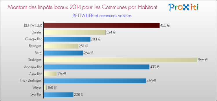 Montant des impôts locaux par Habitant pour BETTWILLER et les communes proches en 2014 Comparaison des impôts locaux par habitant pour BETTWILLER et les communes voisines en 2014