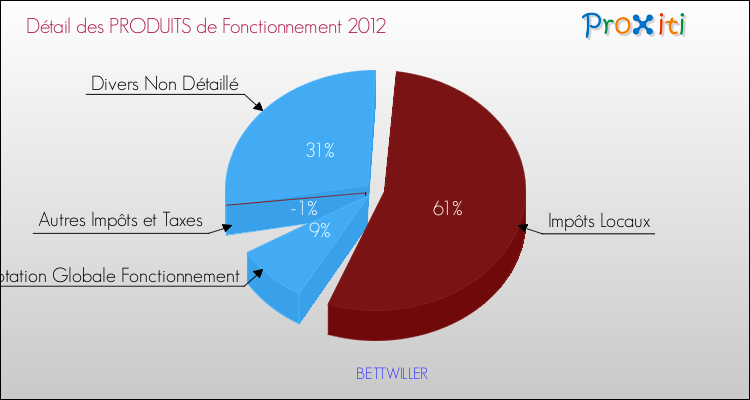 Décomposition du Budget de Fonctionnement 2012 de la commune de BETTWILLER Budget de Fonctionnement 2012 pour la commune de BETTWILLER