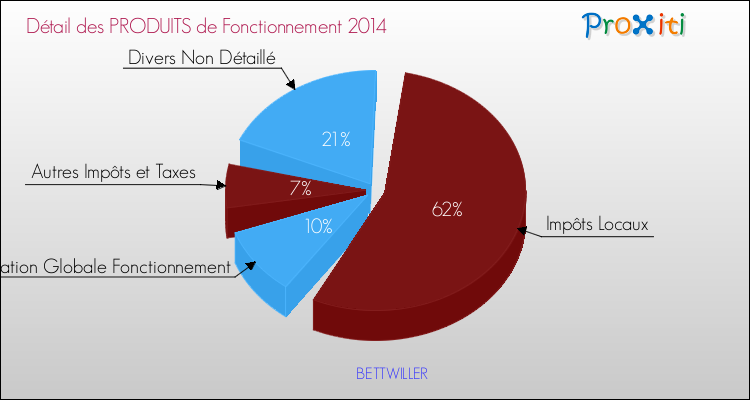 Décomposition du Budget de Fonctionnement 2014 de la commune de BETTWILLER Budget de Fonctionnement 2014 pour la commune de BETTWILLER