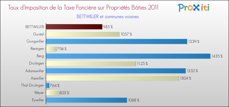 Taux d'imposition de la taxe foncière sur le bati 2011 pour BETTWILLER et les communes proches Comparaison des taux d'imposition de la taxe foncière sur le bati 2011 pour BETTWILLER et les communes voisines