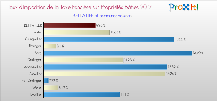 Taux d'imposition de la taxe foncière sur le bati 2012 pour BETTWILLER et les communes proches Comparaison des taux d'imposition de la taxe foncière sur le bati 2012 pour BETTWILLER et les communes voisines