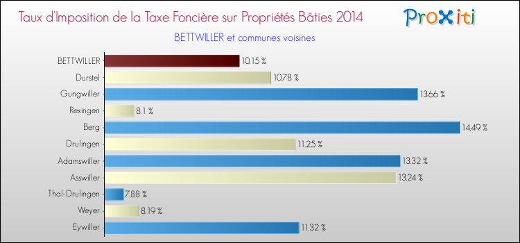 Taux d'imposition de la taxe foncière sur le bati 2014 pour BETTWILLER et les communes proches Comparaison des taux d'imposition de la taxe foncière sur le bati 2014 pour BETTWILLER et les communes voisines