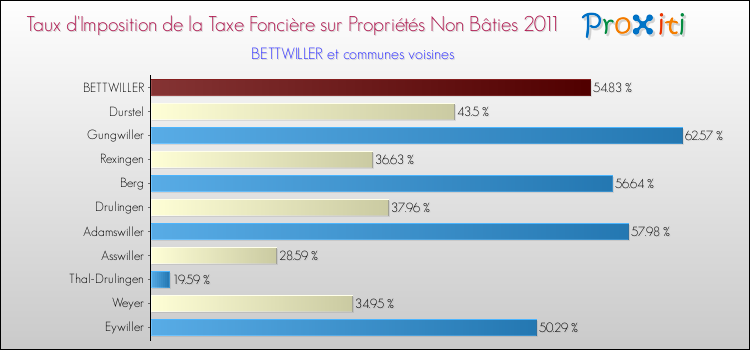 Taux d'imposition de la taxe foncière sur les immeubles et terrains non batis 2011 pour BETTWILLER et les communes proches Comparaison des taux d'imposition de la taxe foncière sur les immeubles et terrains non batis 2011 pour BETTWILLER et les communes voisines