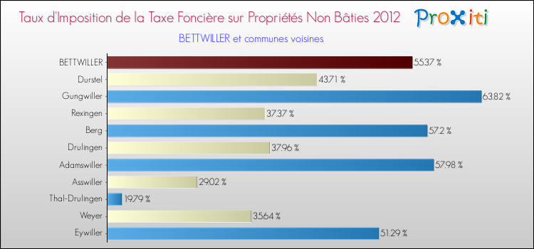 Taux d'imposition de la taxe foncière sur les immeubles et terrains non batis 2012 pour BETTWILLER et les communes proches Comparaison des taux d'imposition de la taxe foncière sur les immeubles et terrains non batis 2012 pour BETTWILLER et les communes voisines