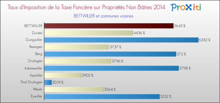 Taux d'imposition de la taxe foncière sur les immeubles et terrains non batis 2014 pour BETTWILLER et les communes proches Comparaison des taux d'imposition de la taxe foncière sur les immeubles et terrains non batis 2014 pour BETTWILLER et les communes voisines