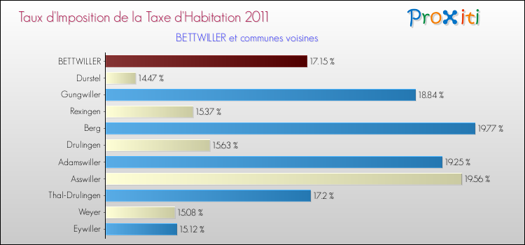 Taux d'imposition de la taxe d'habitation 2011 pour BETTWILLER et les communes proches Comparaison des taux d'imposition de la taxe d'habitation 2011 pour BETTWILLER et les communes voisines