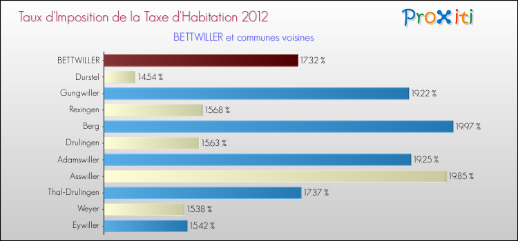Taux d'imposition de la taxe d'habitation 2012 pour BETTWILLER et les communes proches Comparaison des taux d'imposition de la taxe d'habitation 2012 pour BETTWILLER et les communes voisines