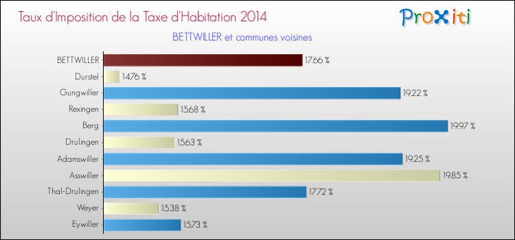 Taux d'imposition de la taxe d'habitation 2014 pour BETTWILLER et les communes proches Comparaison des taux d'imposition de la taxe d'habitation 2014 pour BETTWILLER et les communes voisines