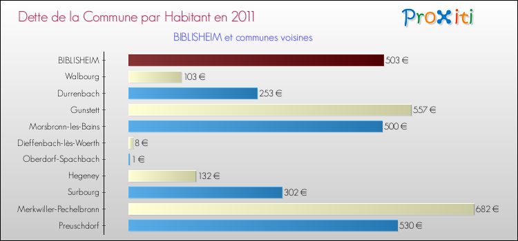 Dette par habitant de la commune en 2011 pour BIBLISHEIM et les communes proches Comparaison de la dette par habitant de la commune en 2011 pour BIBLISHEIM et les communes voisines