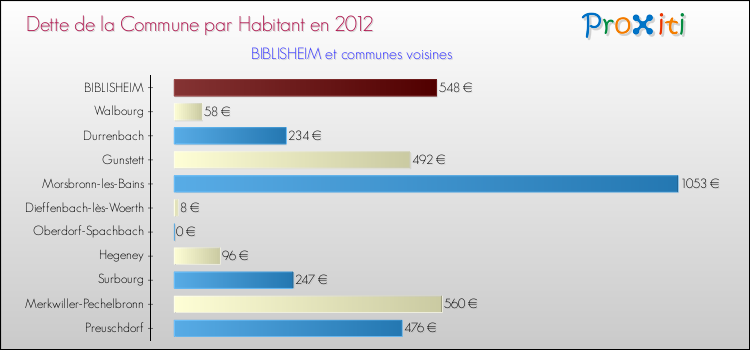 Dette par habitant de la commune en 2012 pour BIBLISHEIM et les communes proches Comparaison de la dette par habitant de la commune en 2012 pour BIBLISHEIM et les communes voisines