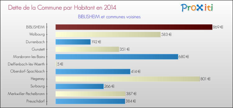 Dette par habitant de la commune en 2014 pour BIBLISHEIM et les communes proches Comparaison de la dette par habitant de la commune en 2014 pour BIBLISHEIM et les communes voisines