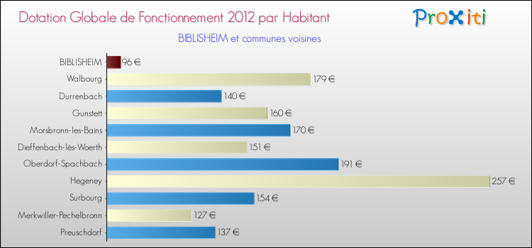 Montant des dotations globales de fonctionnement DGF par Habitant pour BIBLISHEIM et les communes proches Comparaison des des dotations globales de fonctionnement DGF par habitant pour BIBLISHEIM et les communes voisines