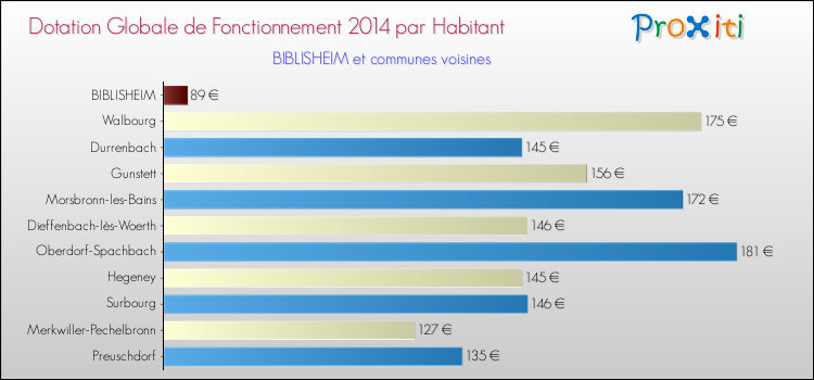 Montant des dotations globales de fonctionnement DGF par Habitant pour BIBLISHEIM et les communes proches en 2014. Comparaison des des dotations globales de fonctionnement DGF par habitant pour BIBLISHEIM et les communes voisines en 2014.