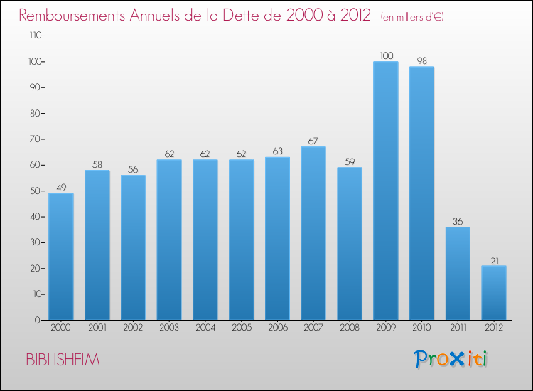 Evolution de l'annuité de la dette pour la commune de BIBLISHEIM de 2000 à 2012 Annuités de la dette pour BIBLISHEIM de 2000 à 2012