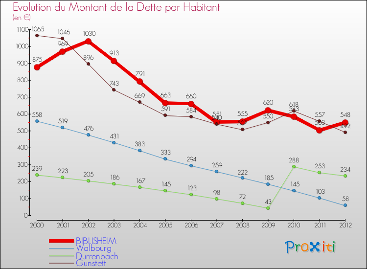 Evolution de la dette par habitant pour la commune de BIBLISHEIM et les communes proches de 2000 à 2012 Comparaison de la dette par habitant pour BIBLISHEIM et les communes voisines de 2000 à 2012