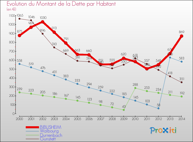 Evolution de la dette par habitant pour la commune de BIBLISHEIM et les communes proches de 2000 à 2014 Comparaison de la dette par habitant pour BIBLISHEIM et les communes voisines de 2000 à 2014