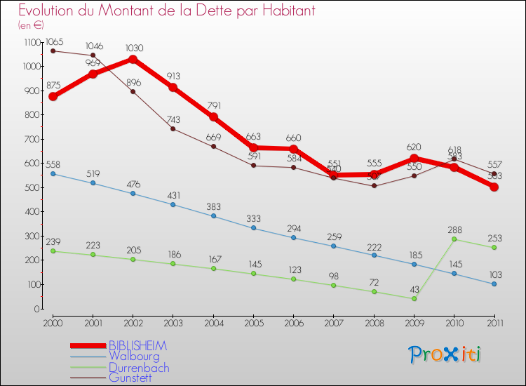 Evolution de la dette par habitant pour la commune de BIBLISHEIM et les communes proches Comparaison de la dette par habitant pour BIBLISHEIM et les communes voisines