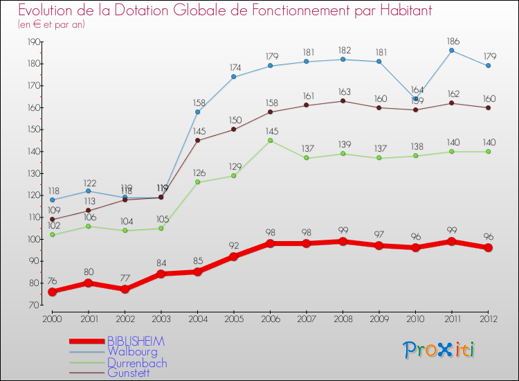 Evolution et montant de la dotation globale de fonctionnement par Habitant pour BIBLISHEIM et les communes proches Comparaison des dotations globales de fonctionnement par habitant pour BIBLISHEIM et les communes voisines