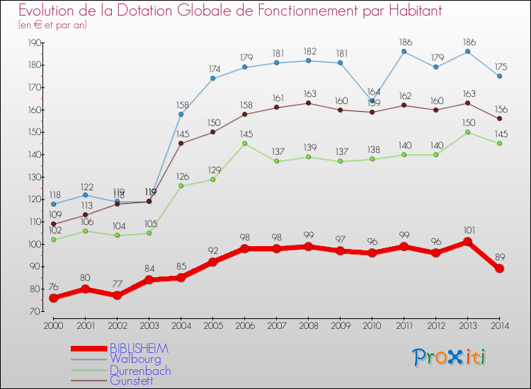 Evolution et montant de la dotation globale de fonctionnement par Habitant pour BIBLISHEIM et les communes proches de 2000 à 2014. Comparaison des dotations globales de fonctionnement par habitant pour BIBLISHEIM et les communes voisines de 2000 à 2014.