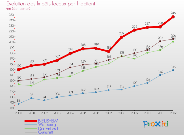 Evolution et montant des impôts locaux par Habitant pour BIBLISHEIM et les communes proches Comparaison des impôts locaux par habitant pour BIBLISHEIM et les communes voisines