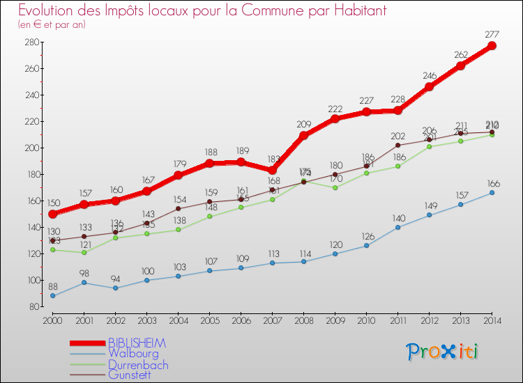 Evolution et montant des impôts locaux par Habitant pour BIBLISHEIM et les communes proches de 2000 à 2014 Comparaison des impôts locaux par habitant pour BIBLISHEIM et les communes voisines de 2000 à 2014