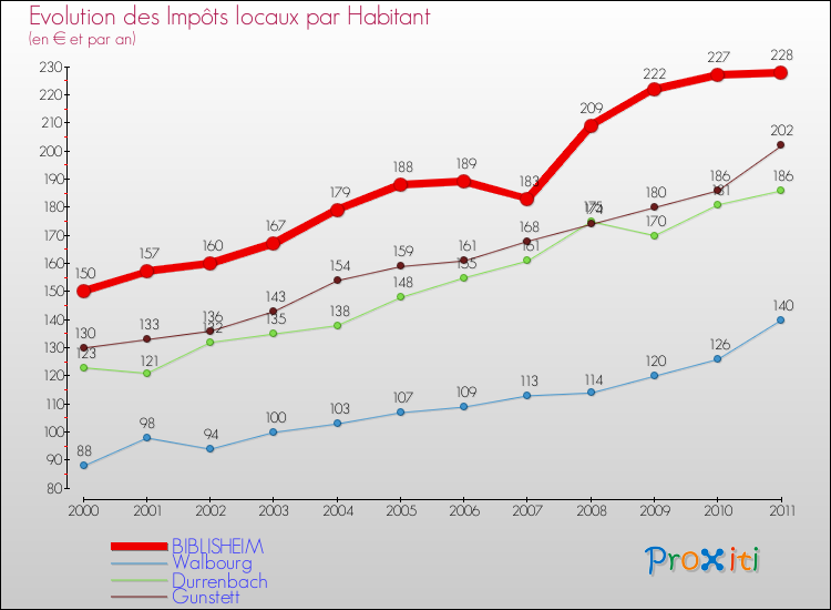 Evolution et montant des impôts locaux par Habitant pour BIBLISHEIM et les communes proches Comparaison des impôts locaux par habitant pour BIBLISHEIM et les communes voisines