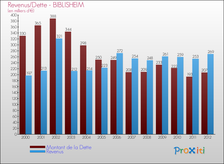 Evolution comparée de la dette et des revenus pour la commune de BIBLISHEIM de 2000 à 2012 Comparaison de la dette et des revenus pour BIBLISHEIM de 2000 à 2012