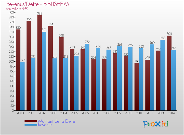 Evolution comparée de la dette et des revenus pour la commune de BIBLISHEIM de 2000 à 2014 Comparaison de la dette et des revenus pour BIBLISHEIM de 2000 à 2014