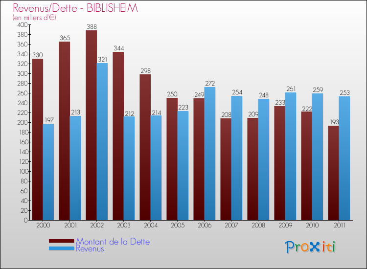 Evolution comparée de la dette et des revenus pour la commune de BIBLISHEIM de 2000 à 2011 Comparaison de la dette et des revenus pour BIBLISHEIM de 2000 à 2011