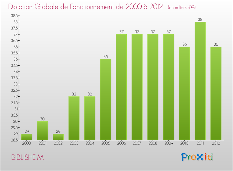 Evolution du montant de la Dotation Globale de Fonctionnement pour la commune de BIBLISHEIM de 2000 à 2012 Evolution du montant de la Dotation Globale de Fonctionnement pour BIBLISHEIM de 2000 à 2012