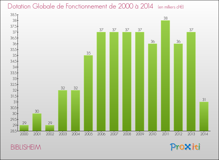 Evolution du montant de la Dotation Globale de Fonctionnement pour la commune de BIBLISHEIM de 2000 à 2014 Evolution du montant de la Dotation Globale de Fonctionnement pour BIBLISHEIM de 2000 à 2014