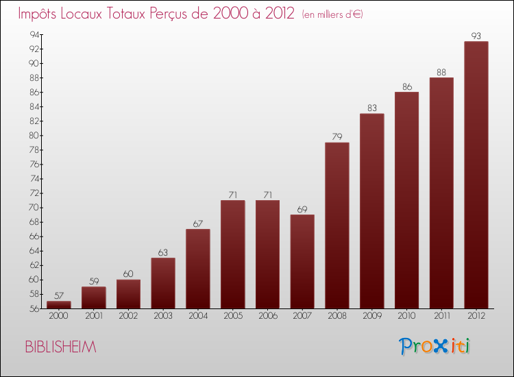 Evolution des Impôts Locaux pour la commune de BIBLISHEIM de 2000 à 2012 Evolution des Impôts Locaux pour BIBLISHEIM de 2000 à 2012